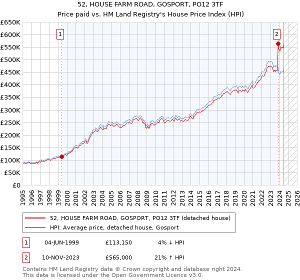 52, HOUSE FARM ROAD, GOSPORT, PO12 3TF: Price paid vs HM Land Registry's House Price Index