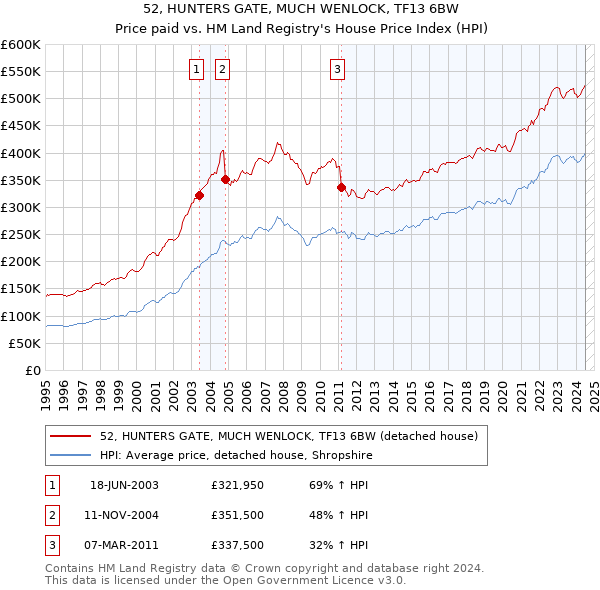 52, HUNTERS GATE, MUCH WENLOCK, TF13 6BW: Price paid vs HM Land Registry's House Price Index