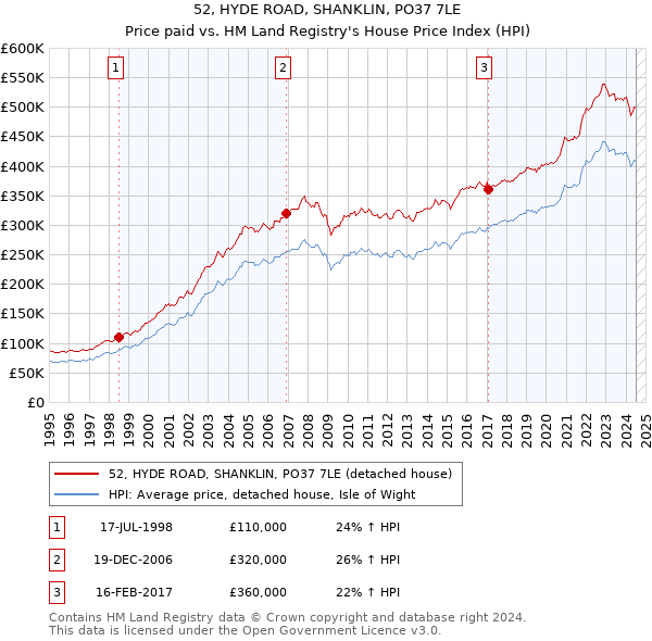 52, HYDE ROAD, SHANKLIN, PO37 7LE: Price paid vs HM Land Registry's House Price Index