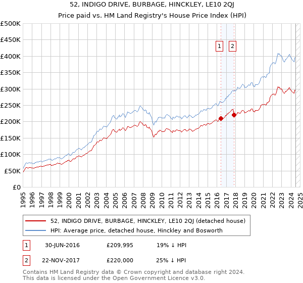 52, INDIGO DRIVE, BURBAGE, HINCKLEY, LE10 2QJ: Price paid vs HM Land Registry's House Price Index