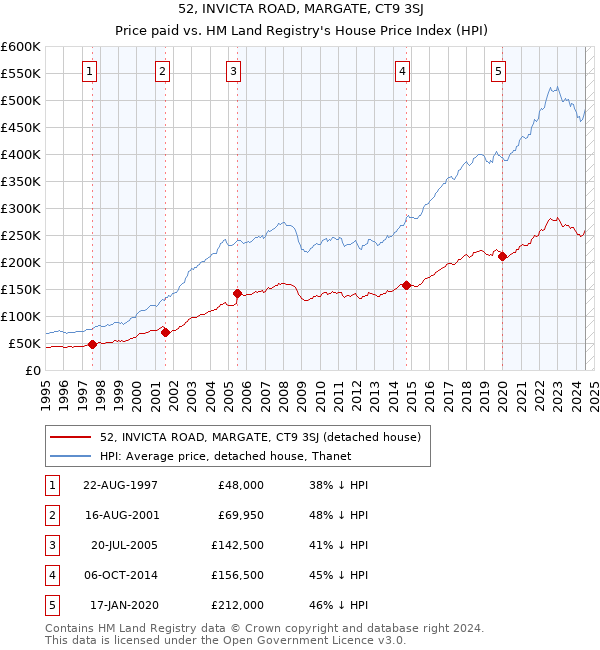 52, INVICTA ROAD, MARGATE, CT9 3SJ: Price paid vs HM Land Registry's House Price Index