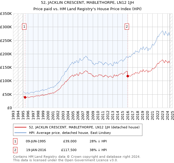 52, JACKLIN CRESCENT, MABLETHORPE, LN12 1JH: Price paid vs HM Land Registry's House Price Index