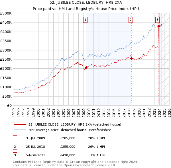 52, JUBILEE CLOSE, LEDBURY, HR8 2XA: Price paid vs HM Land Registry's House Price Index