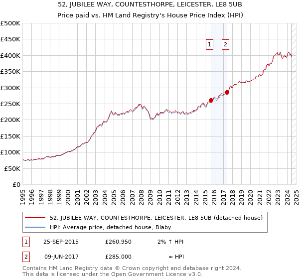 52, JUBILEE WAY, COUNTESTHORPE, LEICESTER, LE8 5UB: Price paid vs HM Land Registry's House Price Index