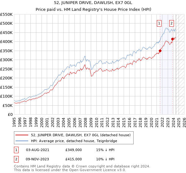 52, JUNIPER DRIVE, DAWLISH, EX7 0GL: Price paid vs HM Land Registry's House Price Index