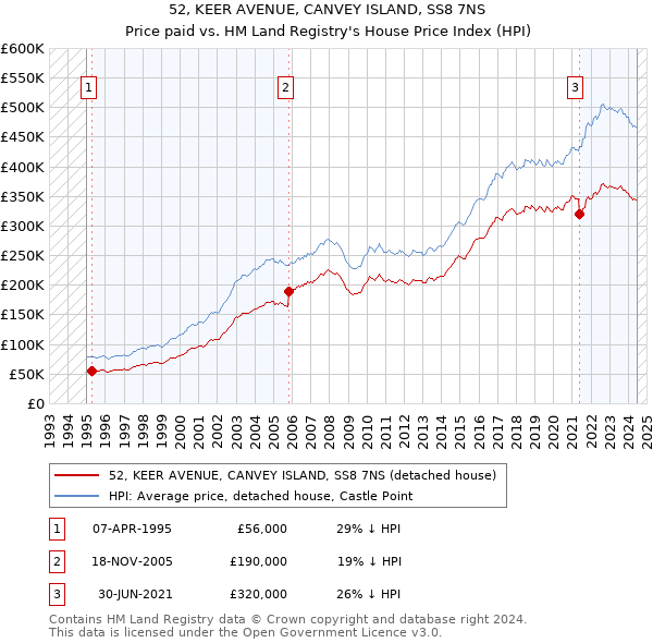 52, KEER AVENUE, CANVEY ISLAND, SS8 7NS: Price paid vs HM Land Registry's House Price Index