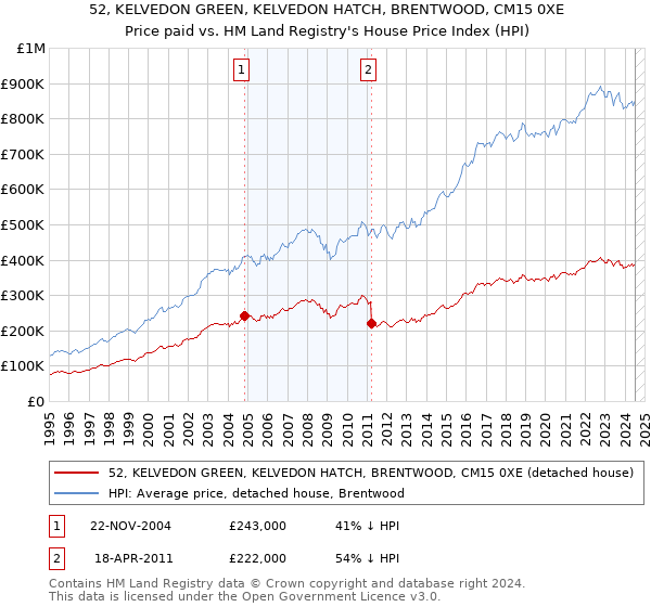 52, KELVEDON GREEN, KELVEDON HATCH, BRENTWOOD, CM15 0XE: Price paid vs HM Land Registry's House Price Index