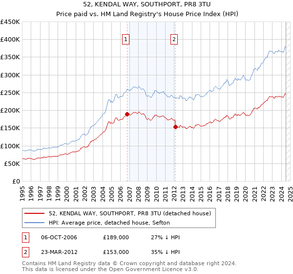 52, KENDAL WAY, SOUTHPORT, PR8 3TU: Price paid vs HM Land Registry's House Price Index