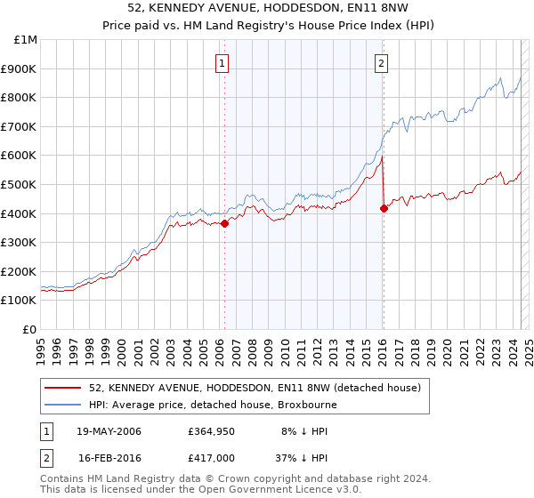 52, KENNEDY AVENUE, HODDESDON, EN11 8NW: Price paid vs HM Land Registry's House Price Index