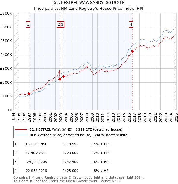 52, KESTREL WAY, SANDY, SG19 2TE: Price paid vs HM Land Registry's House Price Index