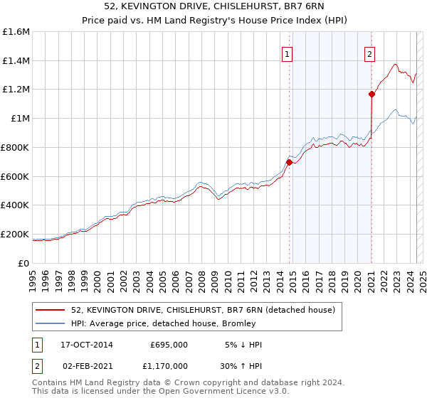 52, KEVINGTON DRIVE, CHISLEHURST, BR7 6RN: Price paid vs HM Land Registry's House Price Index