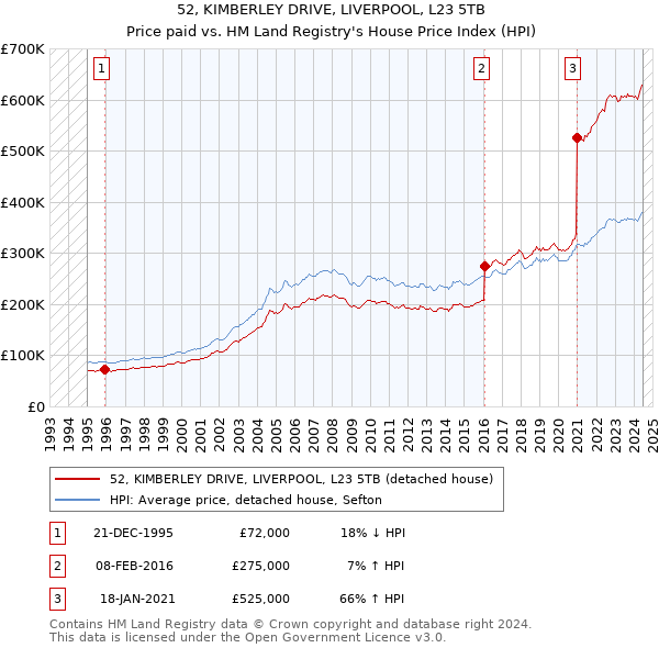 52, KIMBERLEY DRIVE, LIVERPOOL, L23 5TB: Price paid vs HM Land Registry's House Price Index