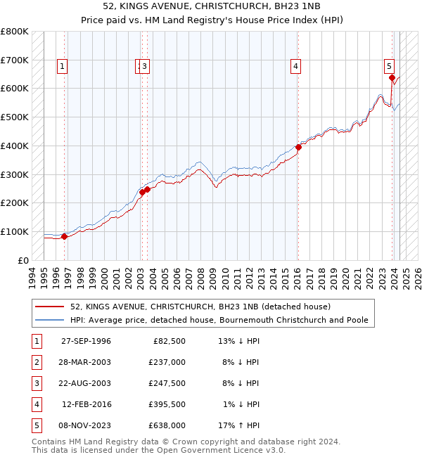 52, KINGS AVENUE, CHRISTCHURCH, BH23 1NB: Price paid vs HM Land Registry's House Price Index