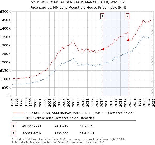 52, KINGS ROAD, AUDENSHAW, MANCHESTER, M34 5EP: Price paid vs HM Land Registry's House Price Index