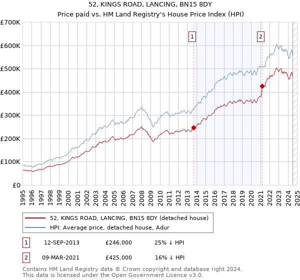 52, KINGS ROAD, LANCING, BN15 8DY: Price paid vs HM Land Registry's House Price Index