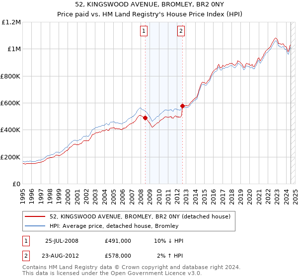 52, KINGSWOOD AVENUE, BROMLEY, BR2 0NY: Price paid vs HM Land Registry's House Price Index