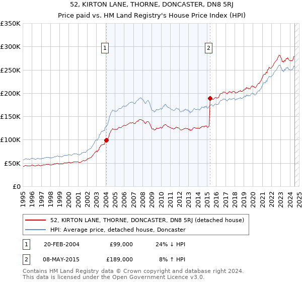 52, KIRTON LANE, THORNE, DONCASTER, DN8 5RJ: Price paid vs HM Land Registry's House Price Index