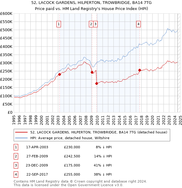 52, LACOCK GARDENS, HILPERTON, TROWBRIDGE, BA14 7TG: Price paid vs HM Land Registry's House Price Index