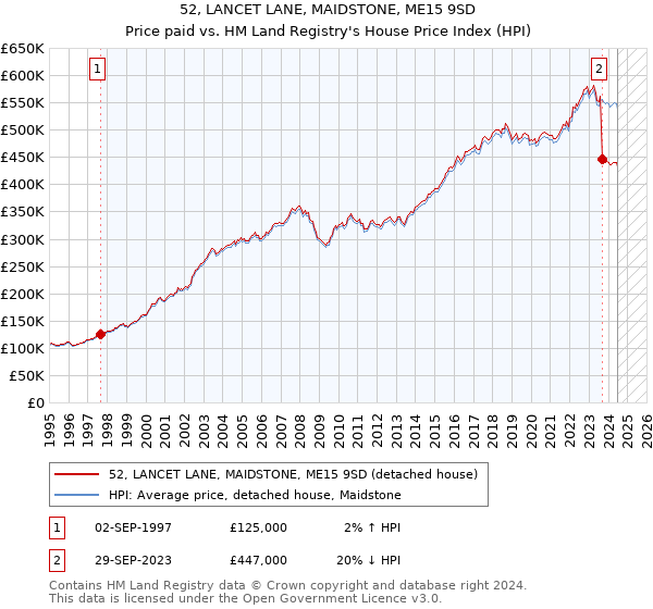 52, LANCET LANE, MAIDSTONE, ME15 9SD: Price paid vs HM Land Registry's House Price Index