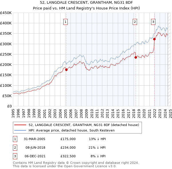 52, LANGDALE CRESCENT, GRANTHAM, NG31 8DF: Price paid vs HM Land Registry's House Price Index