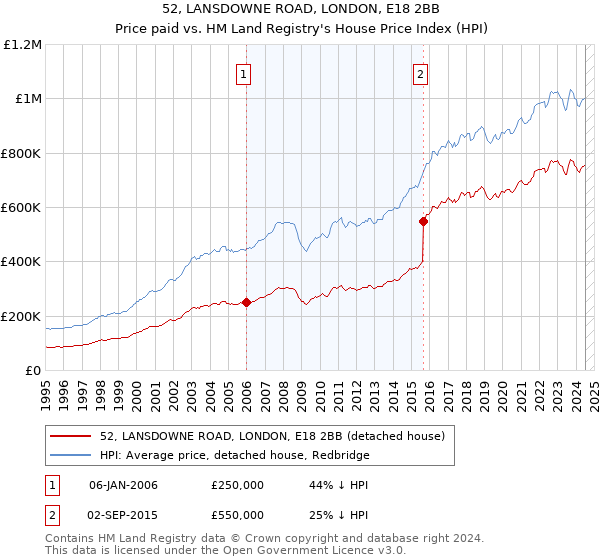 52, LANSDOWNE ROAD, LONDON, E18 2BB: Price paid vs HM Land Registry's House Price Index