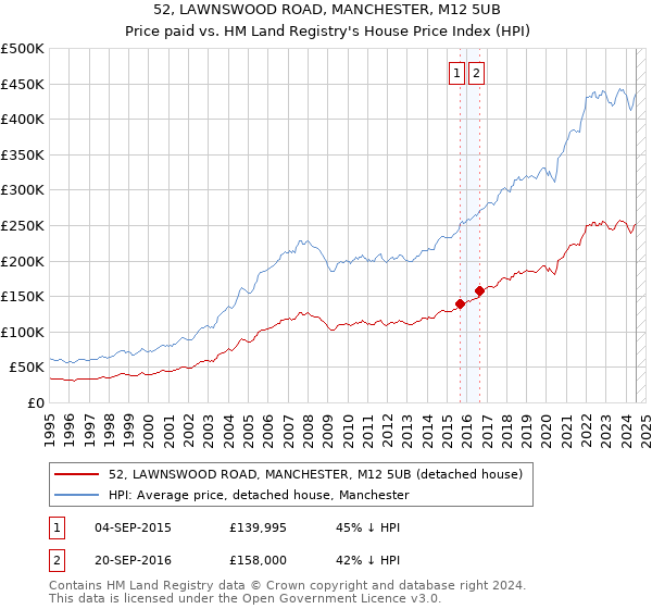 52, LAWNSWOOD ROAD, MANCHESTER, M12 5UB: Price paid vs HM Land Registry's House Price Index