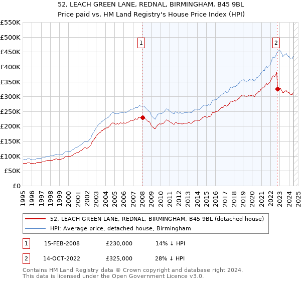 52, LEACH GREEN LANE, REDNAL, BIRMINGHAM, B45 9BL: Price paid vs HM Land Registry's House Price Index