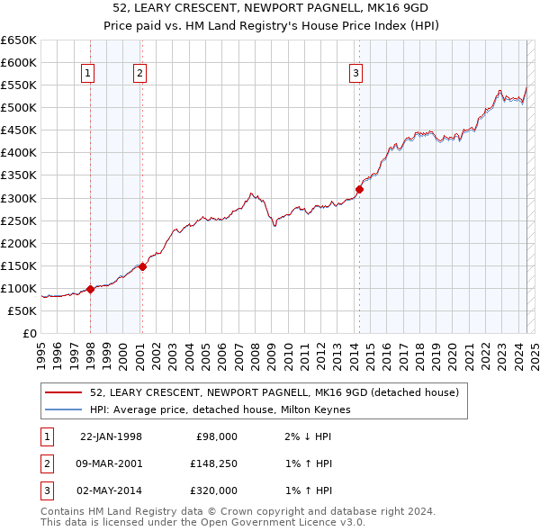 52, LEARY CRESCENT, NEWPORT PAGNELL, MK16 9GD: Price paid vs HM Land Registry's House Price Index