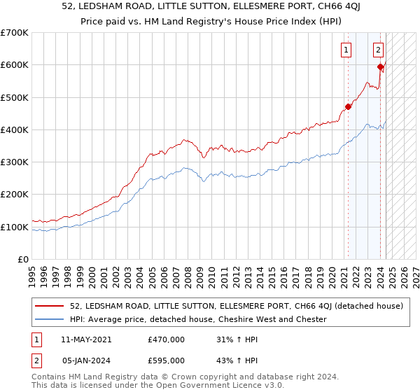 52, LEDSHAM ROAD, LITTLE SUTTON, ELLESMERE PORT, CH66 4QJ: Price paid vs HM Land Registry's House Price Index