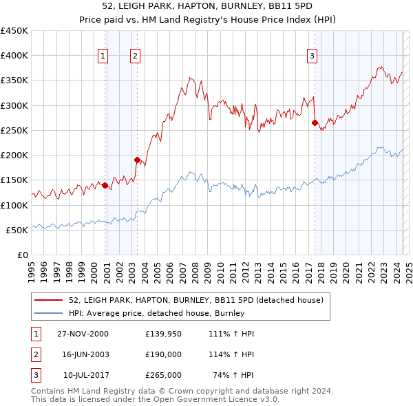 52, LEIGH PARK, HAPTON, BURNLEY, BB11 5PD: Price paid vs HM Land Registry's House Price Index