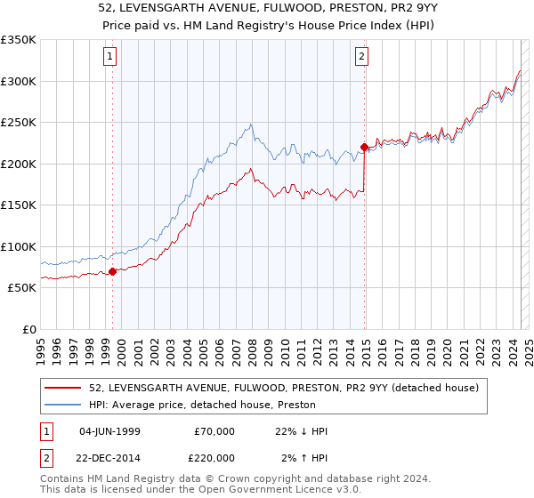 52, LEVENSGARTH AVENUE, FULWOOD, PRESTON, PR2 9YY: Price paid vs HM Land Registry's House Price Index