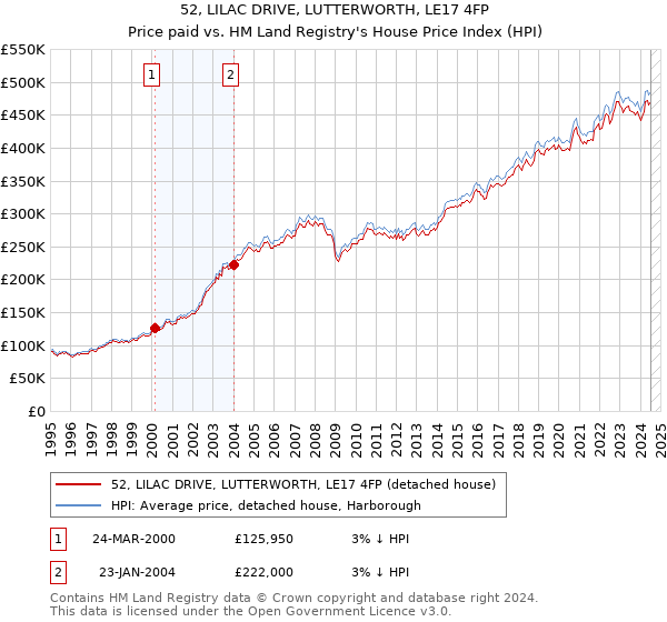 52, LILAC DRIVE, LUTTERWORTH, LE17 4FP: Price paid vs HM Land Registry's House Price Index