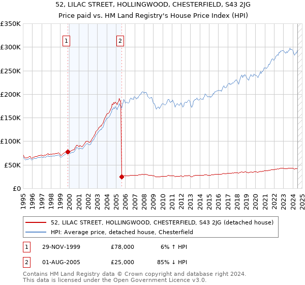 52, LILAC STREET, HOLLINGWOOD, CHESTERFIELD, S43 2JG: Price paid vs HM Land Registry's House Price Index