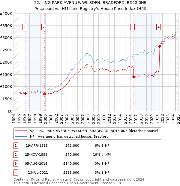 52, LING PARK AVENUE, WILSDEN, BRADFORD, BD15 0NE: Price paid vs HM Land Registry's House Price Index