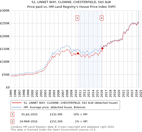 52, LINNET WAY, CLOWNE, CHESTERFIELD, S43 4LW: Price paid vs HM Land Registry's House Price Index