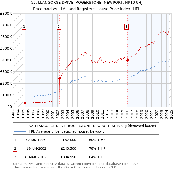 52, LLANGORSE DRIVE, ROGERSTONE, NEWPORT, NP10 9HJ: Price paid vs HM Land Registry's House Price Index