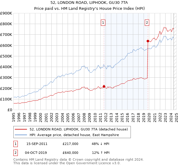 52, LONDON ROAD, LIPHOOK, GU30 7TA: Price paid vs HM Land Registry's House Price Index