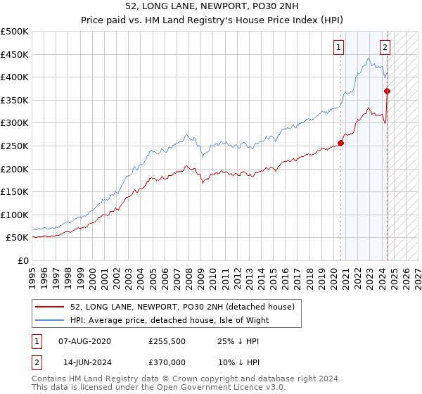 52, LONG LANE, NEWPORT, PO30 2NH: Price paid vs HM Land Registry's House Price Index