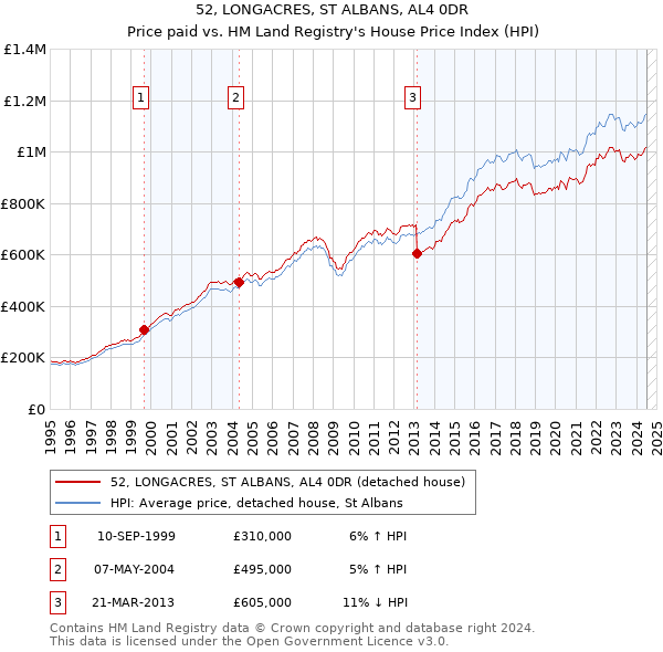 52, LONGACRES, ST ALBANS, AL4 0DR: Price paid vs HM Land Registry's House Price Index