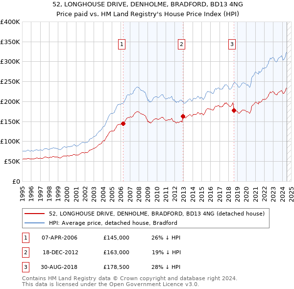 52, LONGHOUSE DRIVE, DENHOLME, BRADFORD, BD13 4NG: Price paid vs HM Land Registry's House Price Index