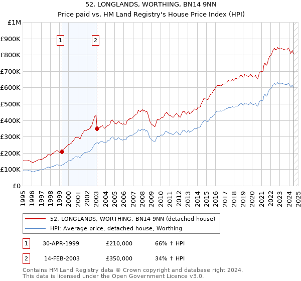 52, LONGLANDS, WORTHING, BN14 9NN: Price paid vs HM Land Registry's House Price Index