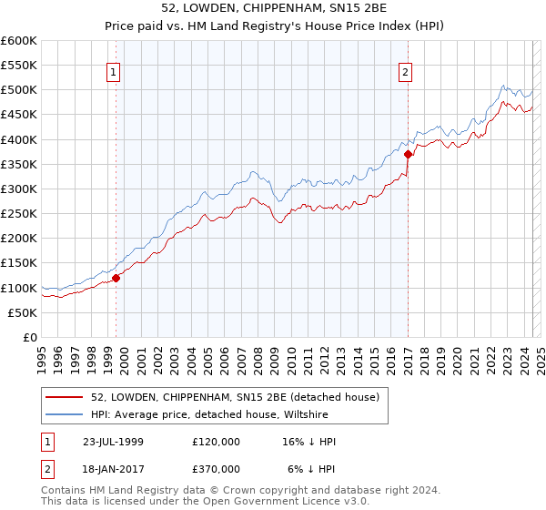 52, LOWDEN, CHIPPENHAM, SN15 2BE: Price paid vs HM Land Registry's House Price Index