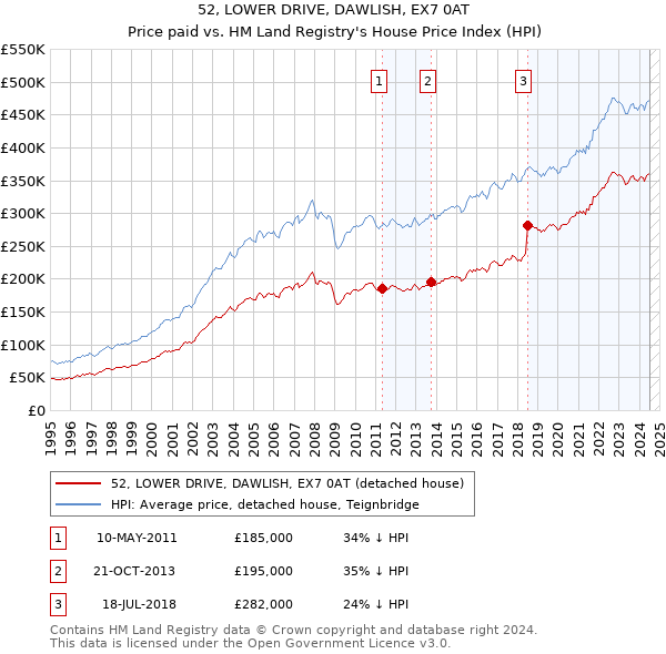 52, LOWER DRIVE, DAWLISH, EX7 0AT: Price paid vs HM Land Registry's House Price Index