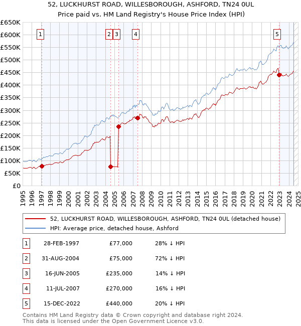 52, LUCKHURST ROAD, WILLESBOROUGH, ASHFORD, TN24 0UL: Price paid vs HM Land Registry's House Price Index