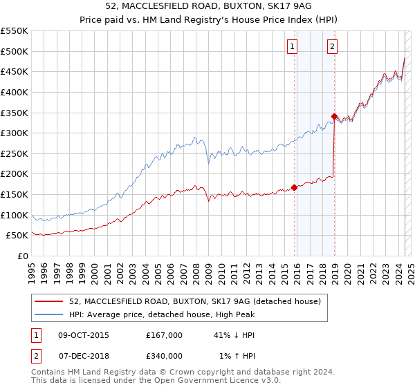 52, MACCLESFIELD ROAD, BUXTON, SK17 9AG: Price paid vs HM Land Registry's House Price Index