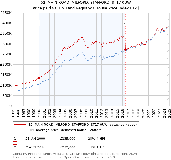 52, MAIN ROAD, MILFORD, STAFFORD, ST17 0UW: Price paid vs HM Land Registry's House Price Index