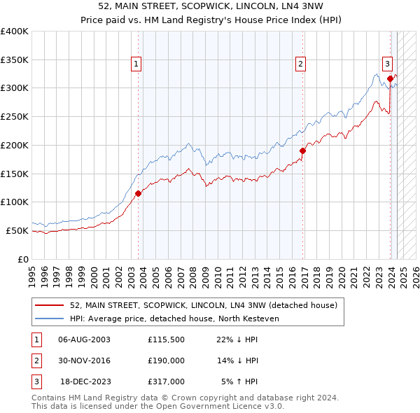 52, MAIN STREET, SCOPWICK, LINCOLN, LN4 3NW: Price paid vs HM Land Registry's House Price Index