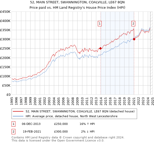 52, MAIN STREET, SWANNINGTON, COALVILLE, LE67 8QN: Price paid vs HM Land Registry's House Price Index