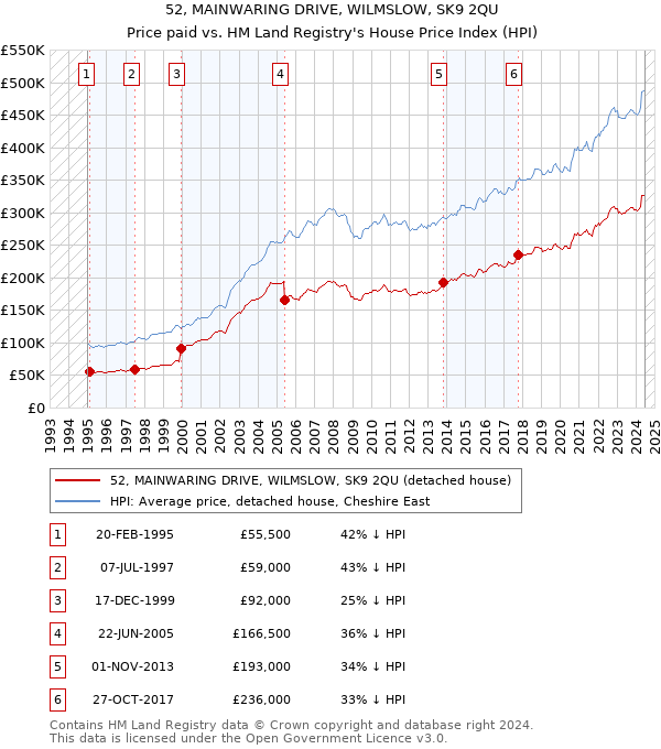 52, MAINWARING DRIVE, WILMSLOW, SK9 2QU: Price paid vs HM Land Registry's House Price Index