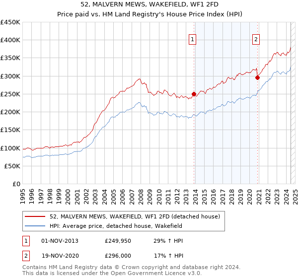 52, MALVERN MEWS, WAKEFIELD, WF1 2FD: Price paid vs HM Land Registry's House Price Index